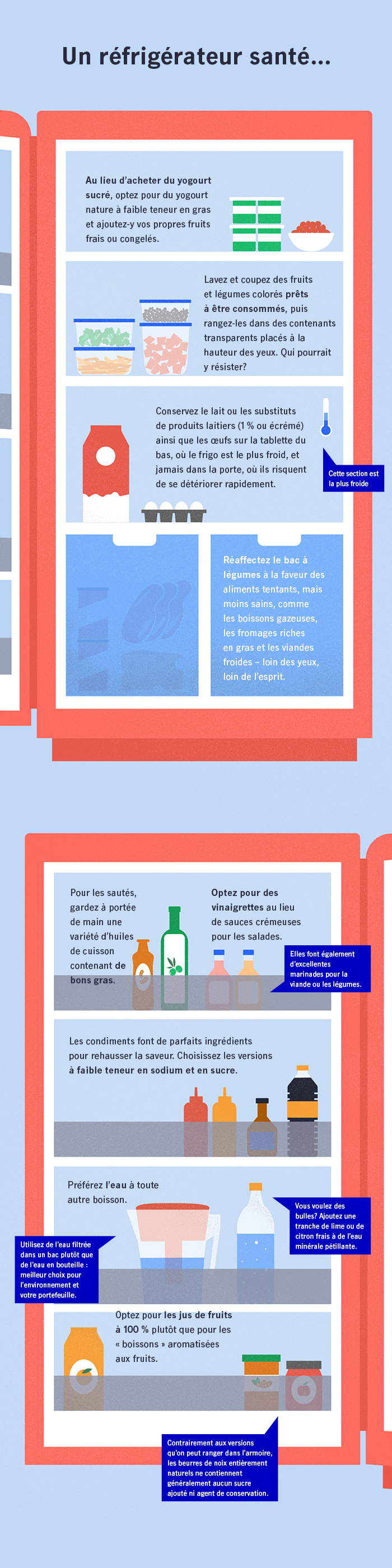 [visual of open fridge with the following items called out] [fridge, top shelf: yogurt; bowl of raspberries] Au lieu d’acheter du yogourt sucré, optez pour du yogourt nature à faible teneur en gras et ajoutez-y vos propres fruits frais ou congelés. [fridge, centre shelf: carrot sticks, broccoli florets, melon, blueberries, etc.] Lavez et coupez des fruits et légumes colorés prêts à être consommés, puis rangez-les dans des contenants transparents placés à la hauteur des yeux. Qui pourrait y résister? [fridge, bottom shelf: milk, eggs] Conservez le lait ou les substituts de produits laitiers (1 % ou écrémé) ainsi que les œufs sur la tablette du bas, où le frigo est le plus froid, et jamais dans la porte, où ils risquent de se détériorer rapidement. [crisper drawers at the bottom: make crisper drawers opaque, so you can’t see what’s inside] Réaffectez le bac à légumes à la faveur des aliments tentants, mais moins sains, comme les boissons gazeuses, les fromages riches en gras et les viandes froides – loin des yeux, loin de l’esprit. [door, top; olive oil, peanut oil, salad dressing] Pour les sautés, gardez à portée de main une variété d’huiles de cuisson contenant de bons gras. Optez pour des vinaigrettes au lieu de sauces crémeuses pour les salades. Elles font également d’excellentes marinades pour la viande ou les légumes. [door, second tier: ketchup, bbq sauce, mustard, soy sauce, etc.] Les condiments font de parfaits ingrédients pour rehausser la saveur. Choisissez les versions à faible teneur en sodium et en sucre. [door, third tier: water jug, bottle of sparkling water, oj] Préférez l’eau à toute autre boisson. Utilisez de l’eau filtrée dans un bac plutôt que de l’eau en bouteille : meilleur choix pour l’environnement et votre portefeuille.  Vous voulez des bulles? Ajoutez une tranche de lime ou de citron frais à de l’eau minérale pétillante. Optez pour les jus de fruits à 100 % plutôt que pour les « boissons » aromatisées aux fruits. [door, bottom tier: peanut butter] Contrairement aux versions qu’on peut ranger dans l’armoire, les beurres de noix entièrement naturels ne contiennent généralement aucun sucre ajouté ni agent de conservation.